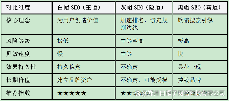 关于seo黑帽白帽快速排名推广的信息（关于seo黑帽白帽快速排名推广的信息有哪些）
